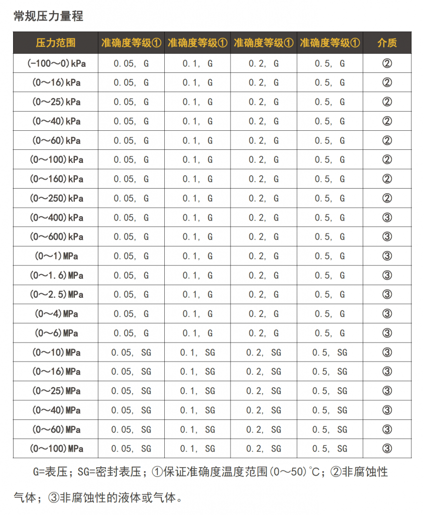 HD-100AC耐腐型數字壓力表最高壓力量程為6MPa